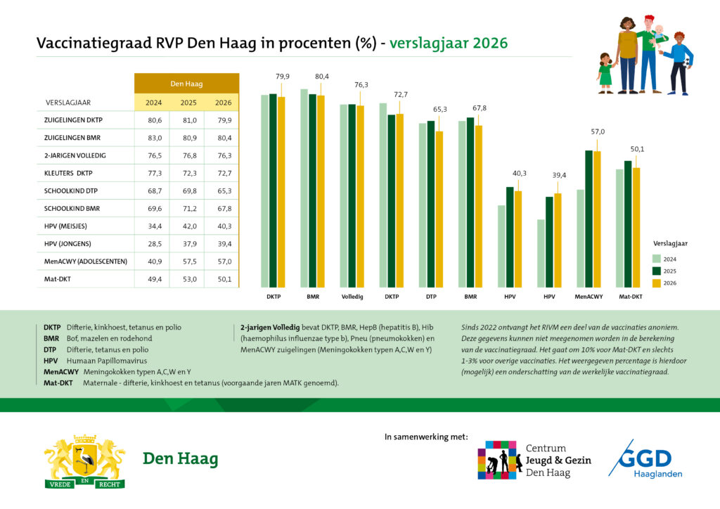 Gemeente maakt zich zorgen over te weinig inentingen Gemeente maakt zich zorgen over te weinig inentingen